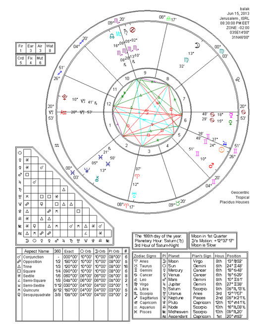Weekly Astrology Chart