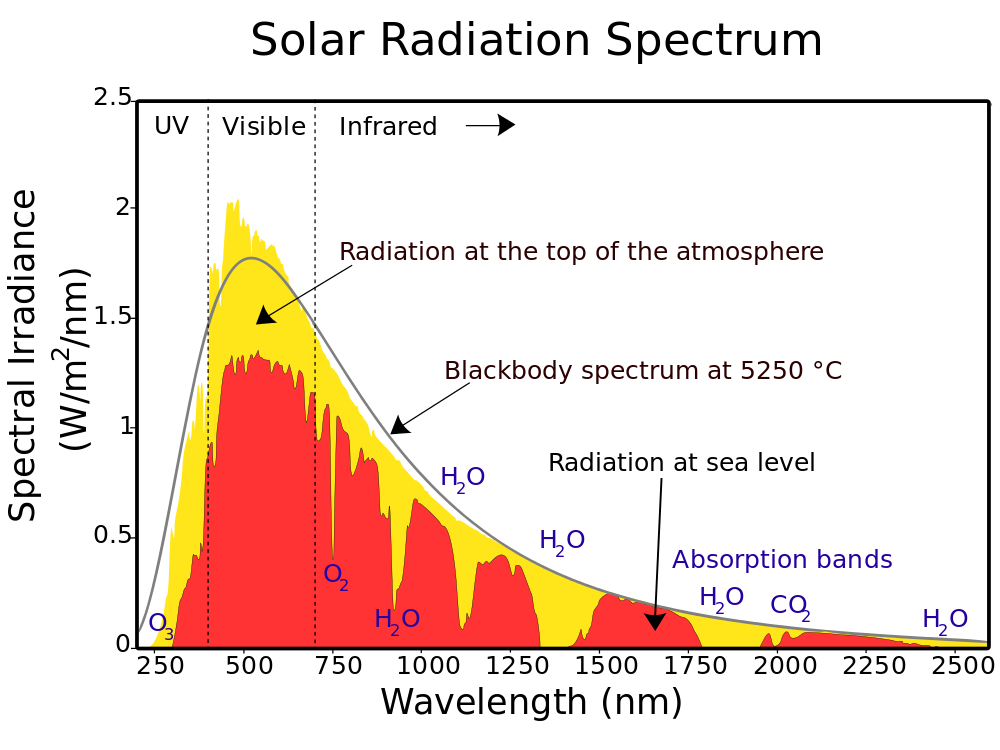 Solar Radiation Spectrum