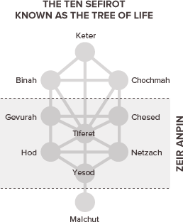 Tree of Life Ten Sefirot